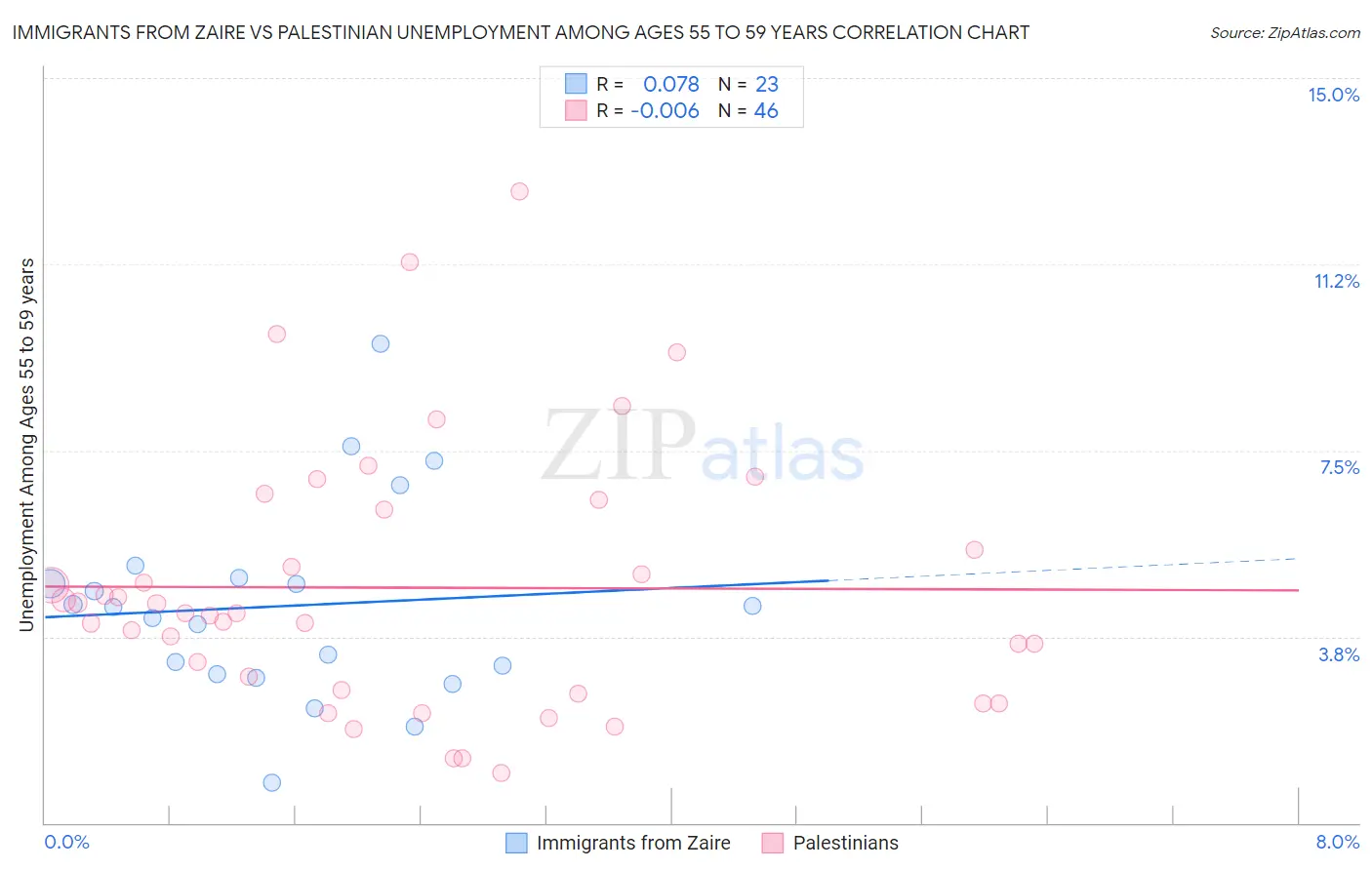 Immigrants from Zaire vs Palestinian Unemployment Among Ages 55 to 59 years