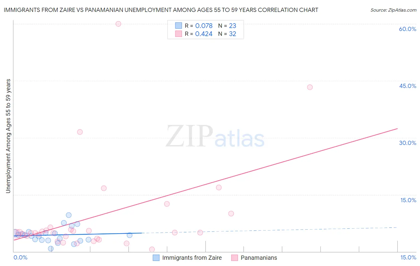 Immigrants from Zaire vs Panamanian Unemployment Among Ages 55 to 59 years