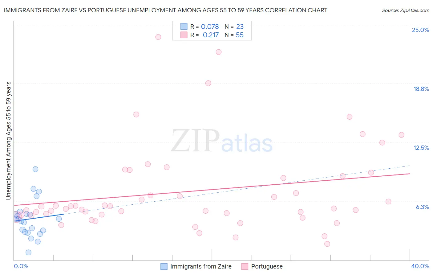 Immigrants from Zaire vs Portuguese Unemployment Among Ages 55 to 59 years