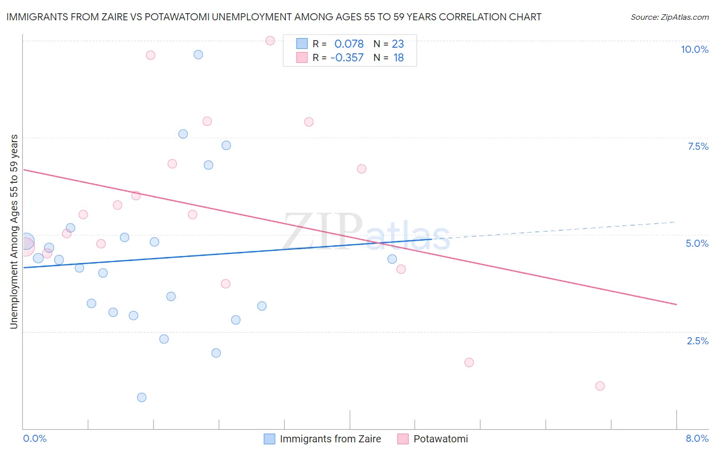 Immigrants from Zaire vs Potawatomi Unemployment Among Ages 55 to 59 years