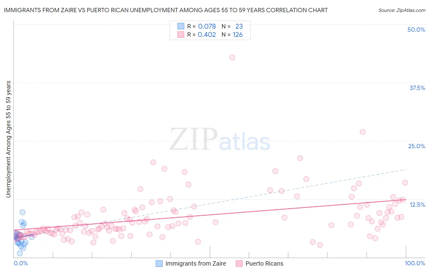 Immigrants from Zaire vs Puerto Rican Unemployment Among Ages 55 to 59 years