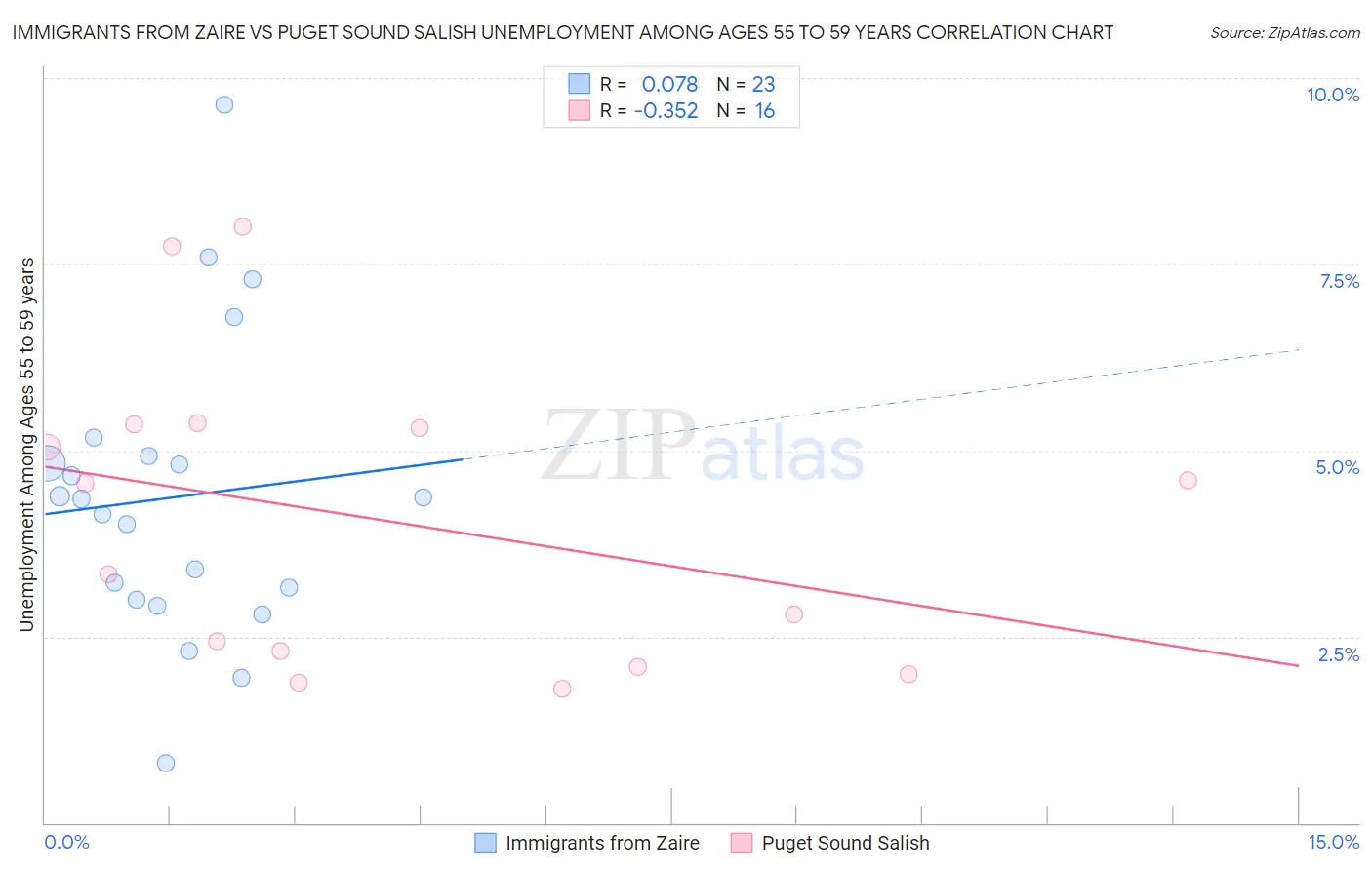 Immigrants from Zaire vs Puget Sound Salish Unemployment Among Ages 55 to 59 years