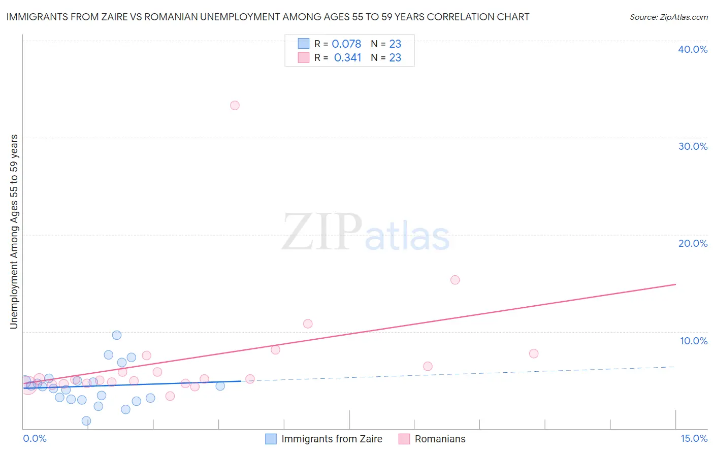 Immigrants from Zaire vs Romanian Unemployment Among Ages 55 to 59 years