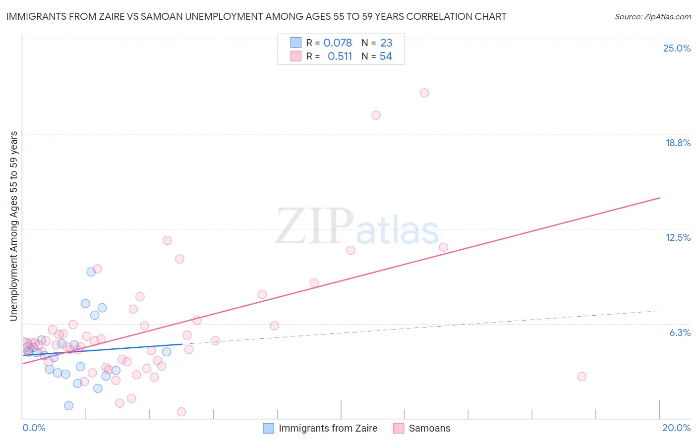 Immigrants from Zaire vs Samoan Unemployment Among Ages 55 to 59 years
