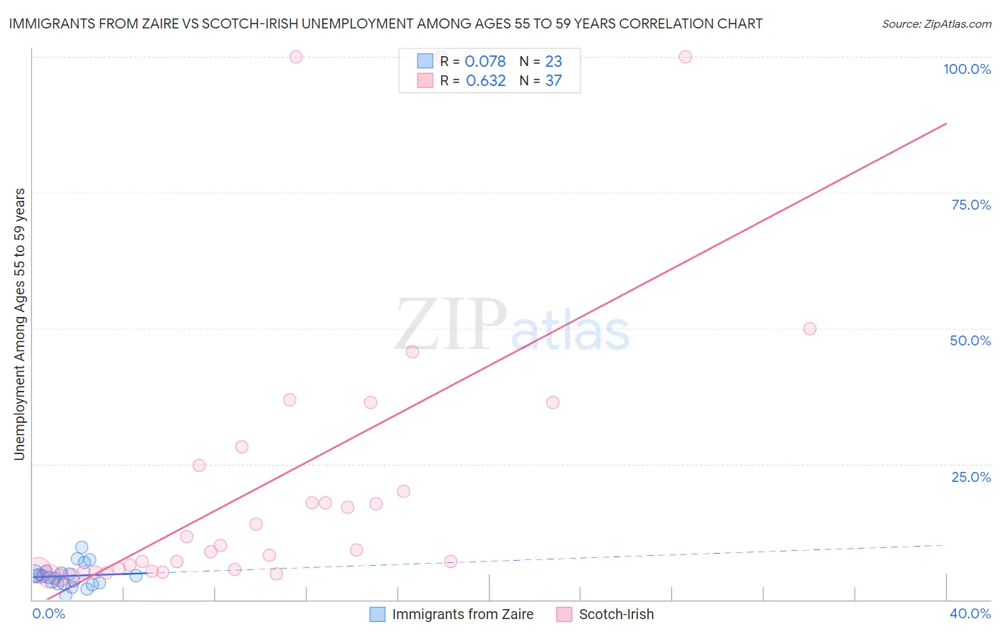 Immigrants from Zaire vs Scotch-Irish Unemployment Among Ages 55 to 59 years