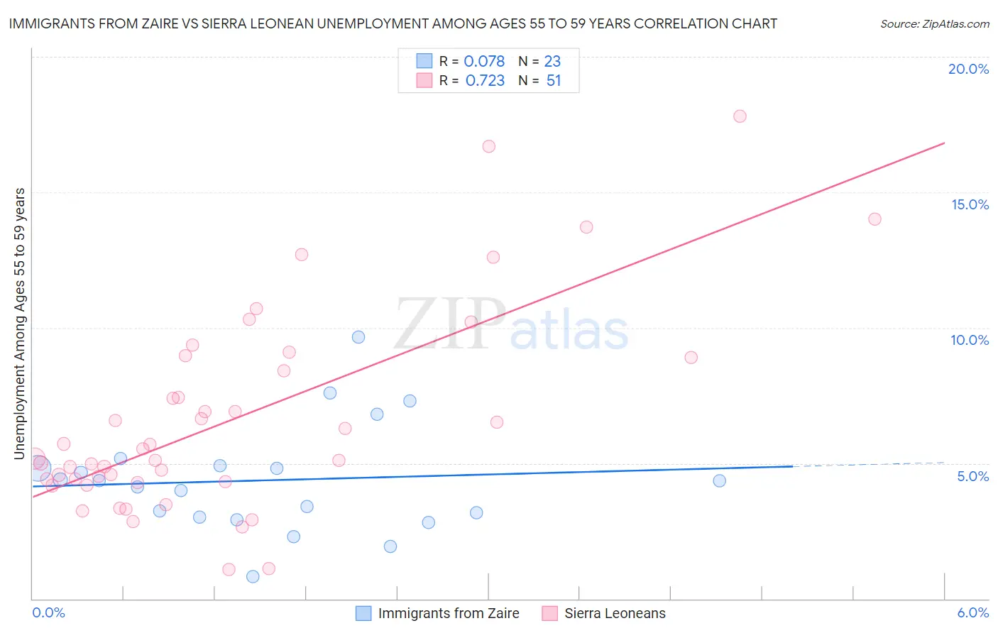 Immigrants from Zaire vs Sierra Leonean Unemployment Among Ages 55 to 59 years