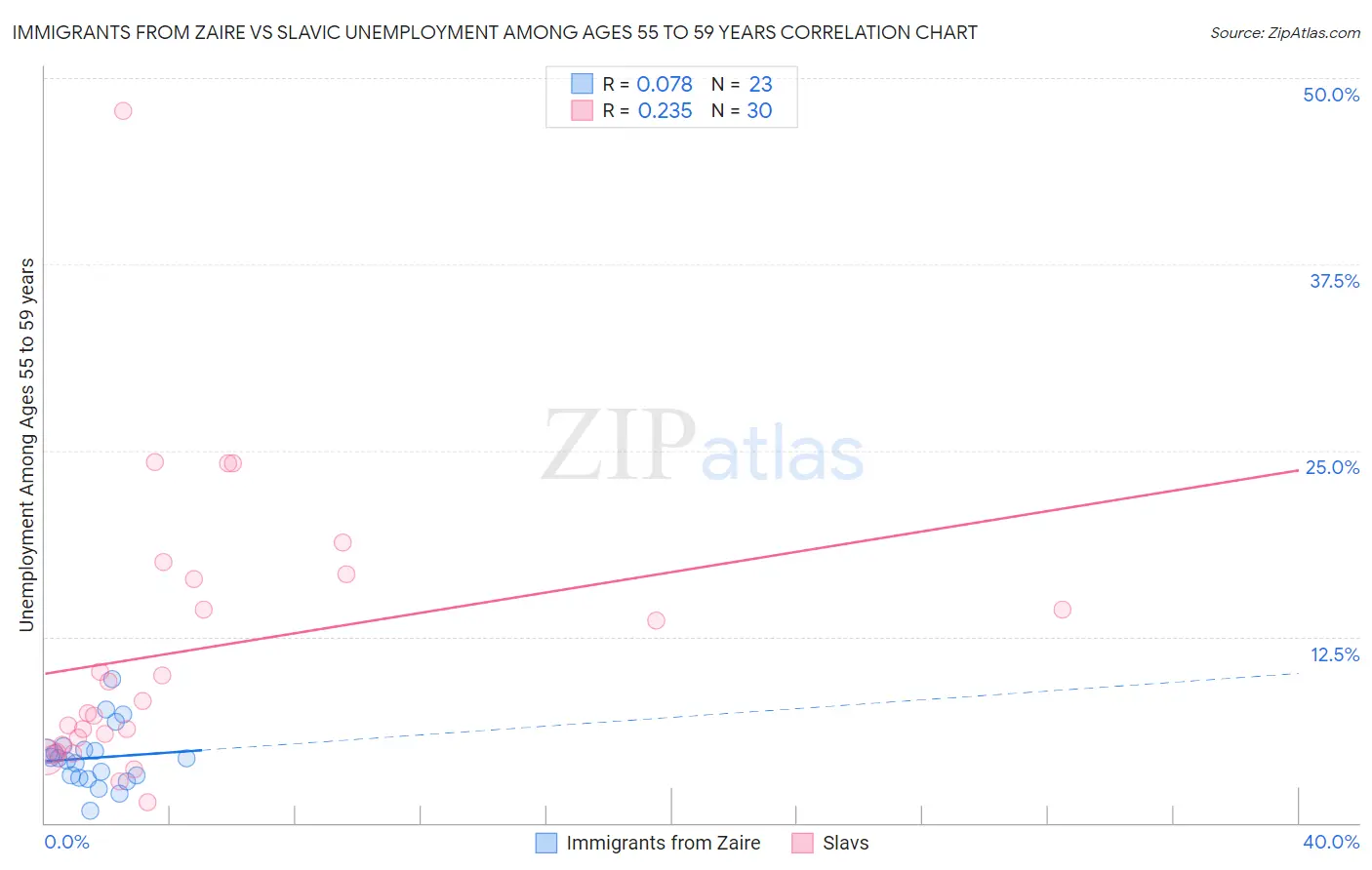 Immigrants from Zaire vs Slavic Unemployment Among Ages 55 to 59 years