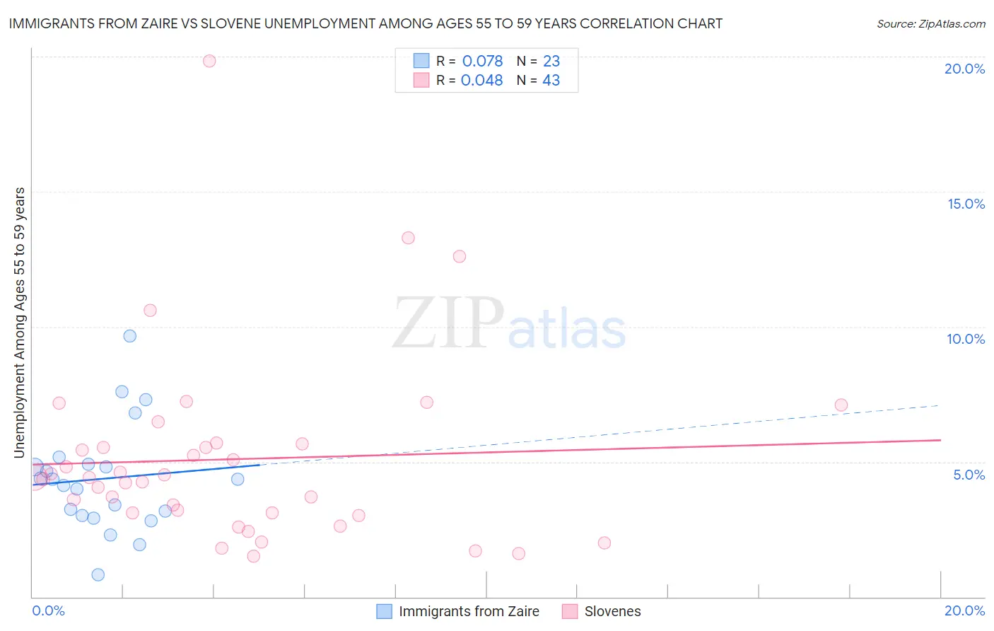 Immigrants from Zaire vs Slovene Unemployment Among Ages 55 to 59 years
