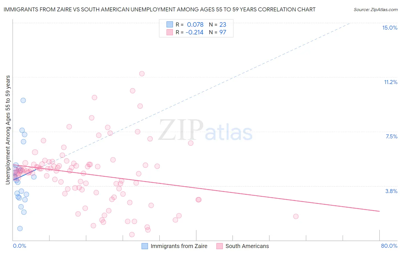 Immigrants from Zaire vs South American Unemployment Among Ages 55 to 59 years