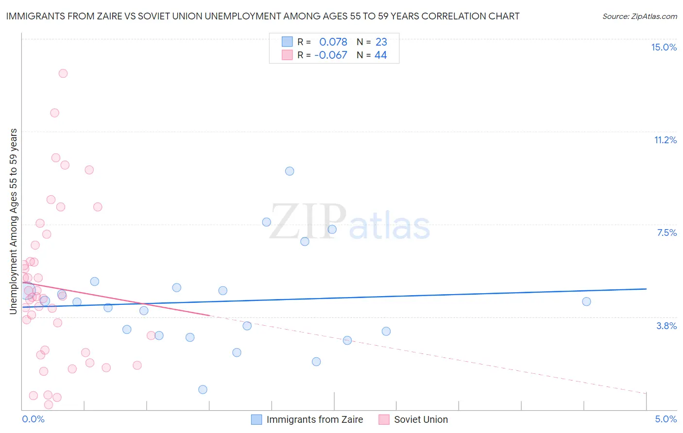 Immigrants from Zaire vs Soviet Union Unemployment Among Ages 55 to 59 years
