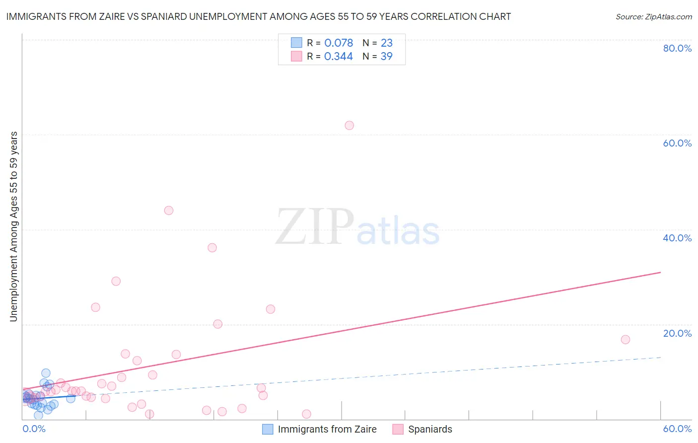 Immigrants from Zaire vs Spaniard Unemployment Among Ages 55 to 59 years