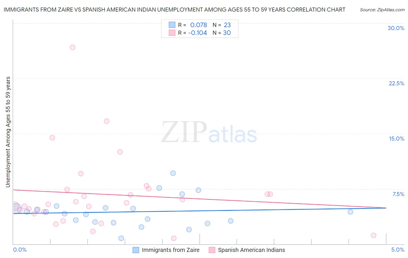 Immigrants from Zaire vs Spanish American Indian Unemployment Among Ages 55 to 59 years