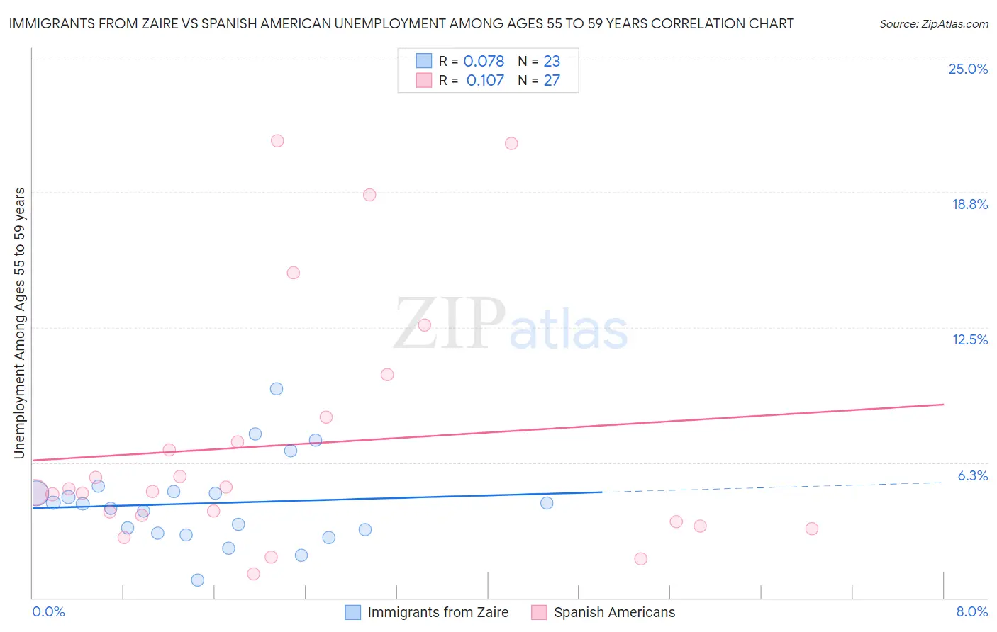 Immigrants from Zaire vs Spanish American Unemployment Among Ages 55 to 59 years