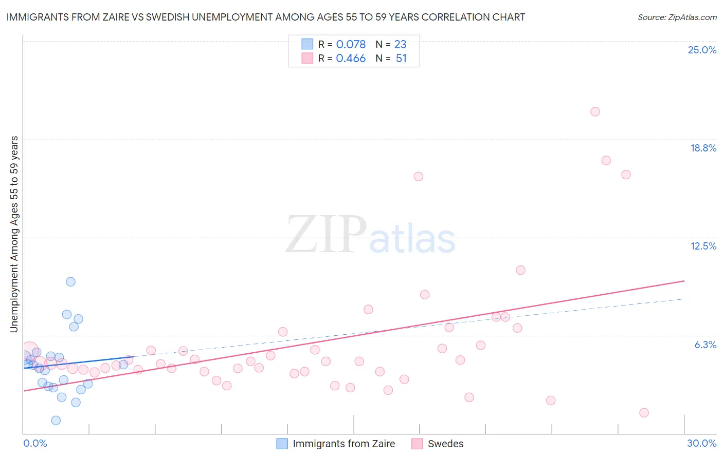 Immigrants from Zaire vs Swedish Unemployment Among Ages 55 to 59 years