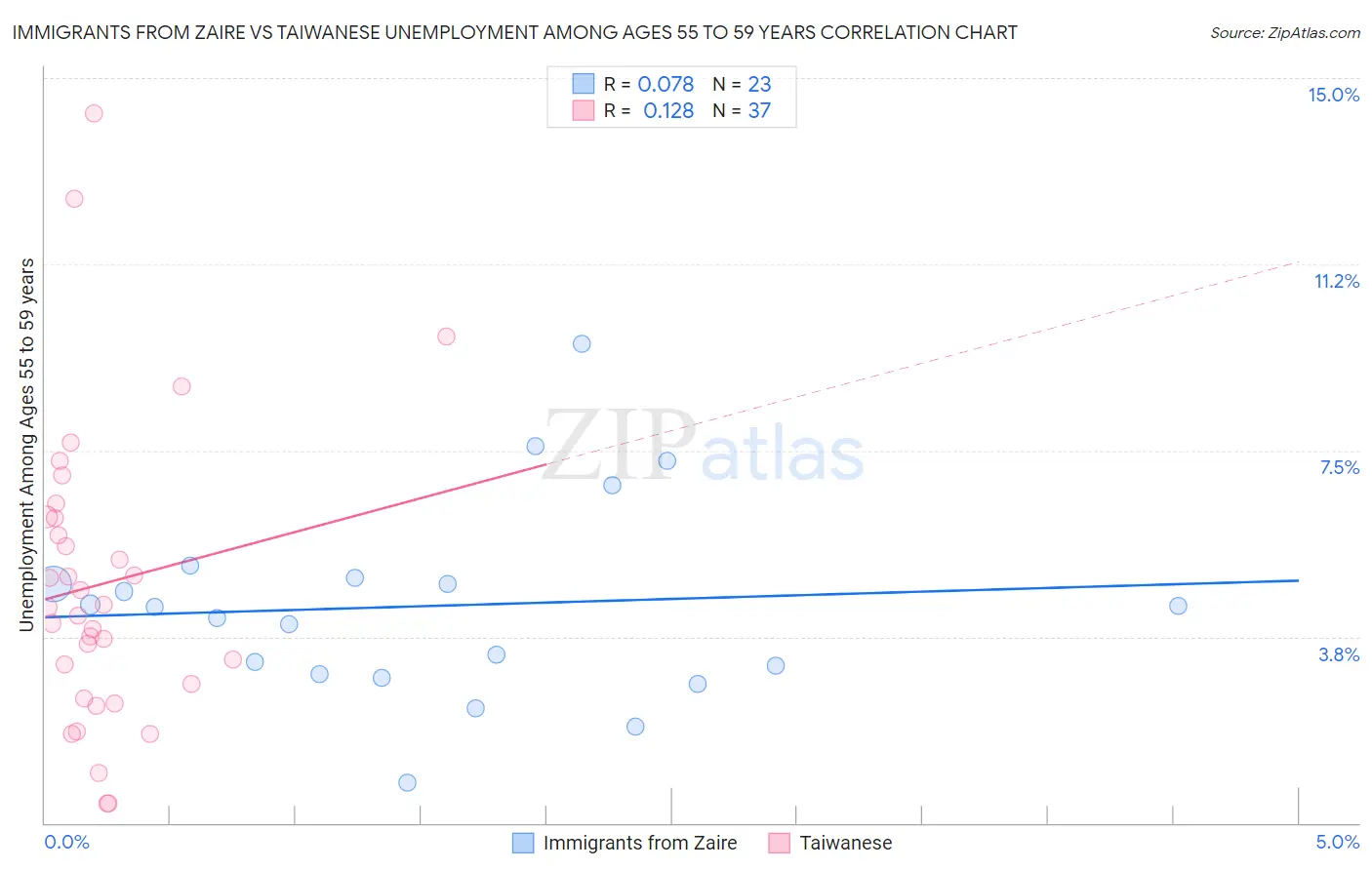 Immigrants from Zaire vs Taiwanese Unemployment Among Ages 55 to 59 years