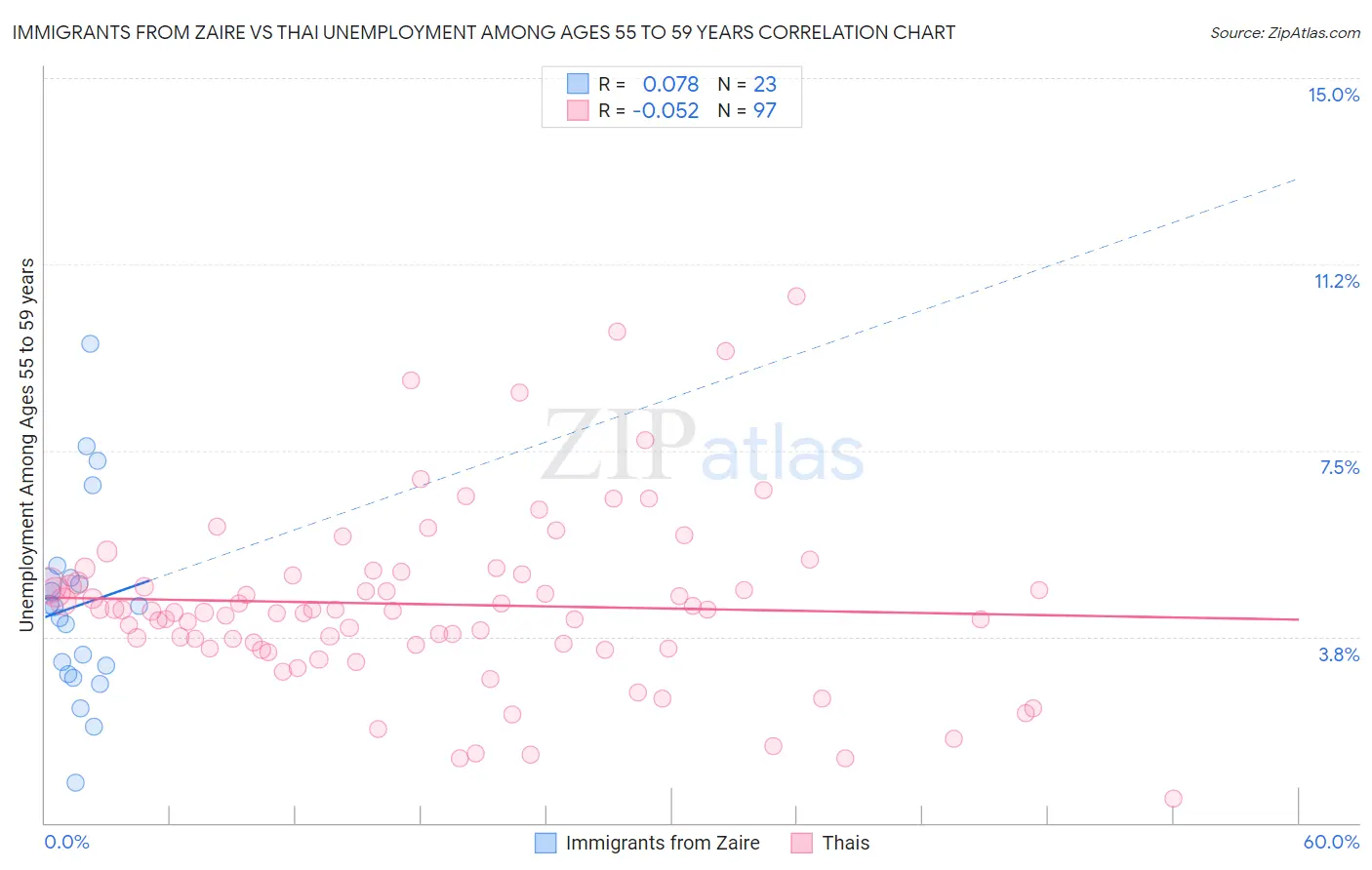 Immigrants from Zaire vs Thai Unemployment Among Ages 55 to 59 years