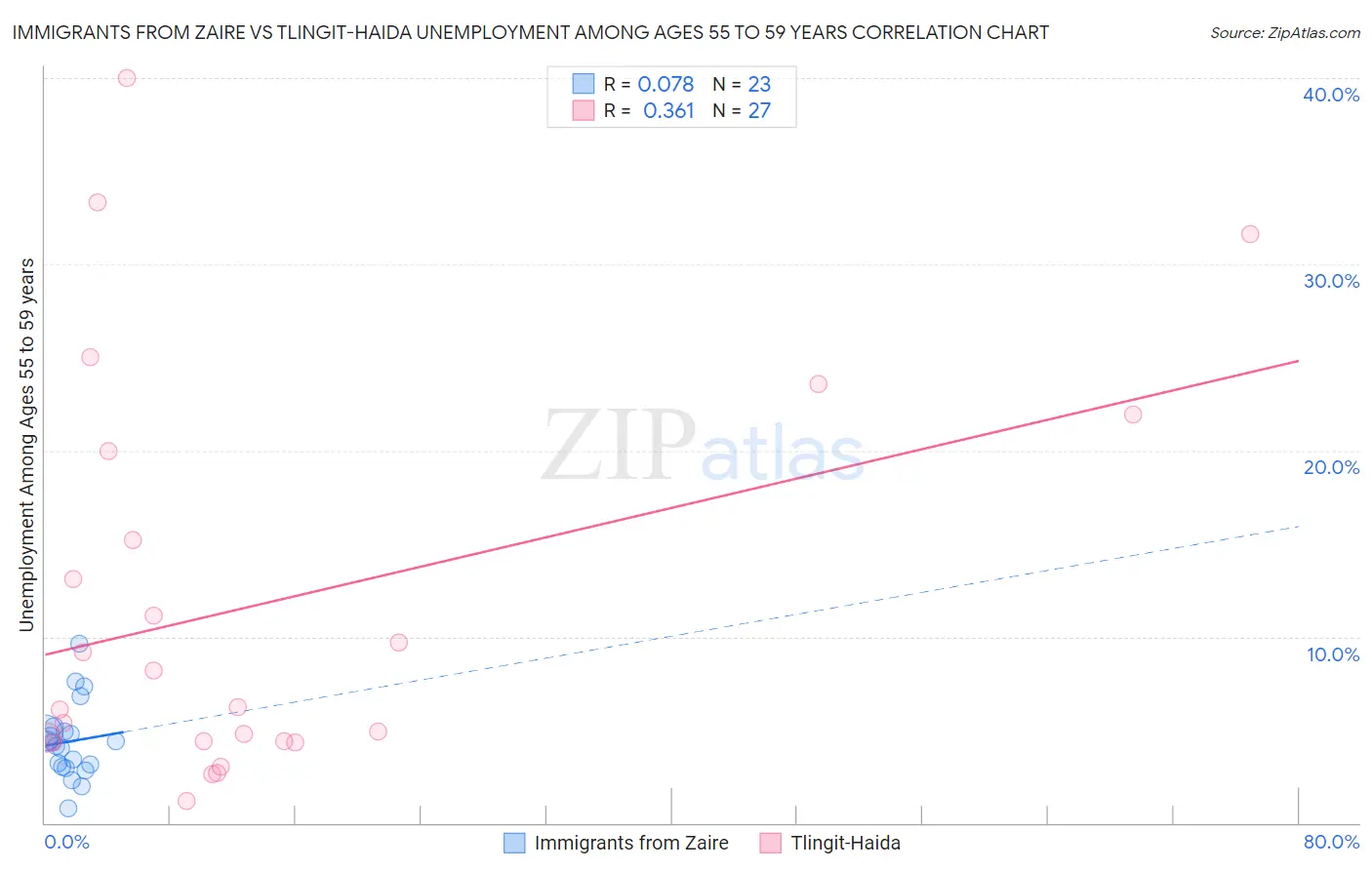 Immigrants from Zaire vs Tlingit-Haida Unemployment Among Ages 55 to 59 years