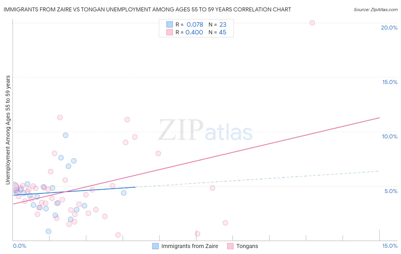 Immigrants from Zaire vs Tongan Unemployment Among Ages 55 to 59 years