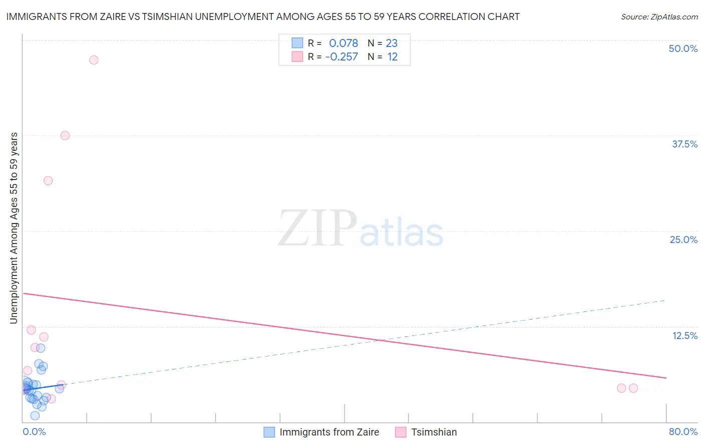 Immigrants from Zaire vs Tsimshian Unemployment Among Ages 55 to 59 years