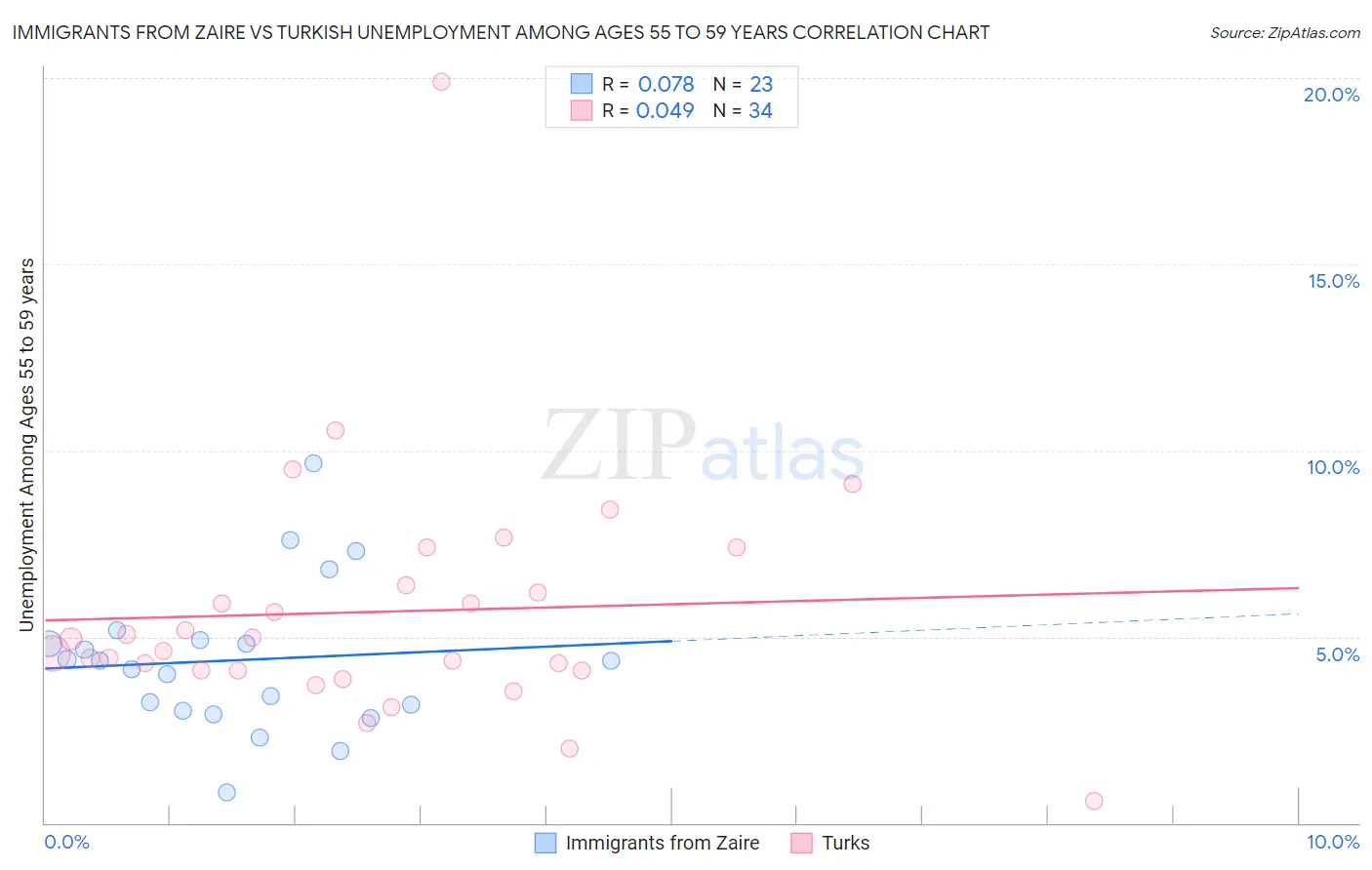 Immigrants from Zaire vs Turkish Unemployment Among Ages 55 to 59 years