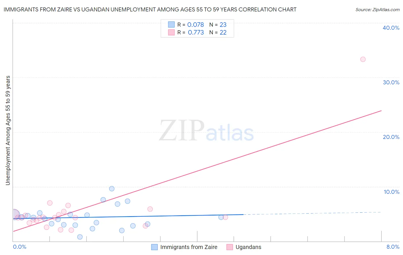 Immigrants from Zaire vs Ugandan Unemployment Among Ages 55 to 59 years