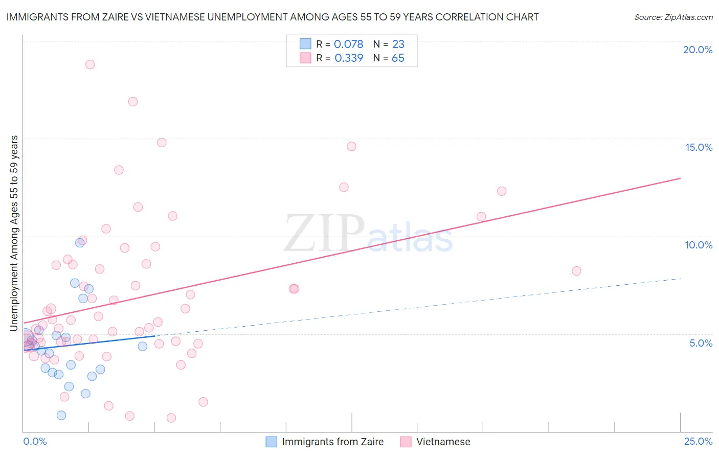 Immigrants from Zaire vs Vietnamese Unemployment Among Ages 55 to 59 years