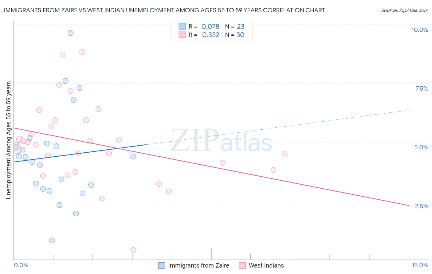 Immigrants from Zaire vs West Indian Unemployment Among Ages 55 to 59 years