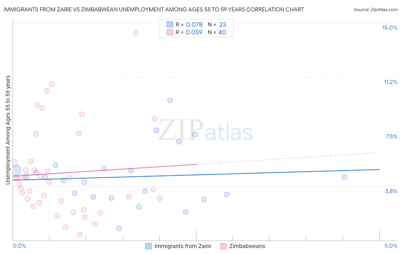 Immigrants from Zaire vs Zimbabwean Unemployment Among Ages 55 to 59 years