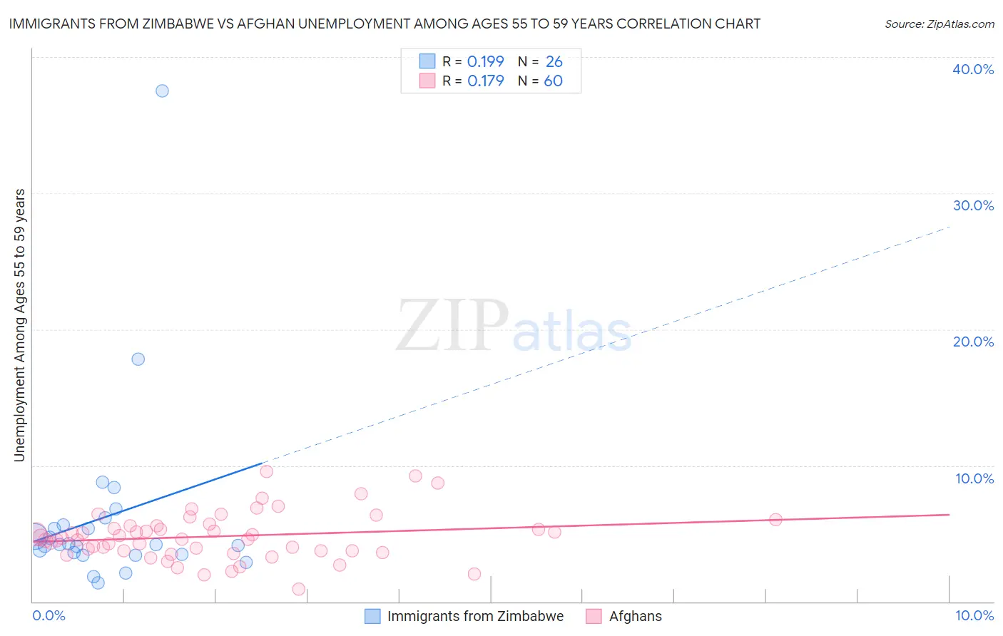 Immigrants from Zimbabwe vs Afghan Unemployment Among Ages 55 to 59 years