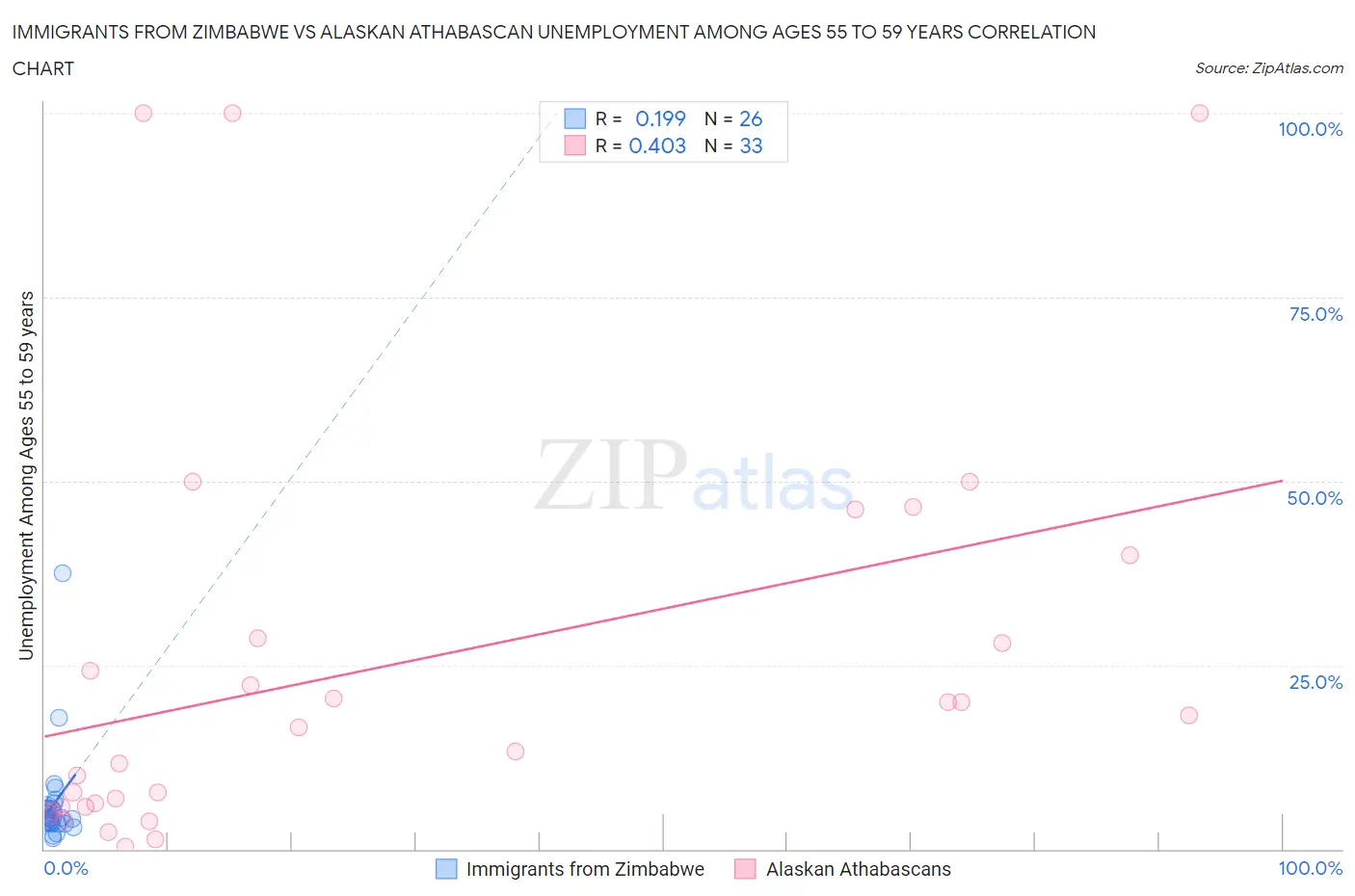 Immigrants from Zimbabwe vs Alaskan Athabascan Unemployment Among Ages 55 to 59 years