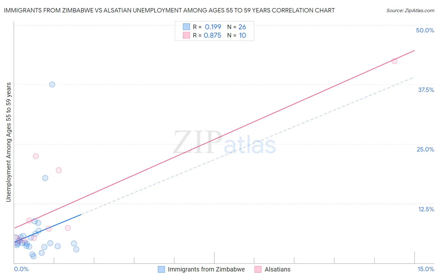 Immigrants from Zimbabwe vs Alsatian Unemployment Among Ages 55 to 59 years