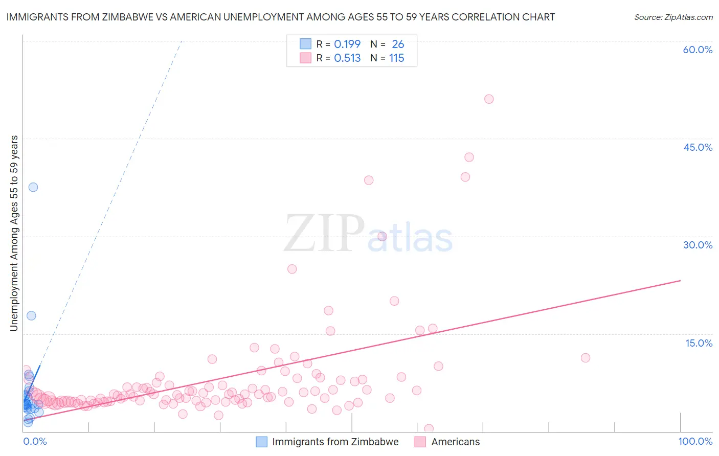 Immigrants from Zimbabwe vs American Unemployment Among Ages 55 to 59 years