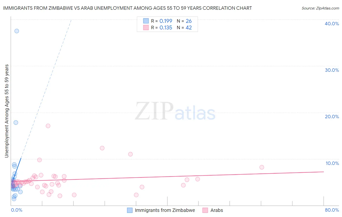 Immigrants from Zimbabwe vs Arab Unemployment Among Ages 55 to 59 years