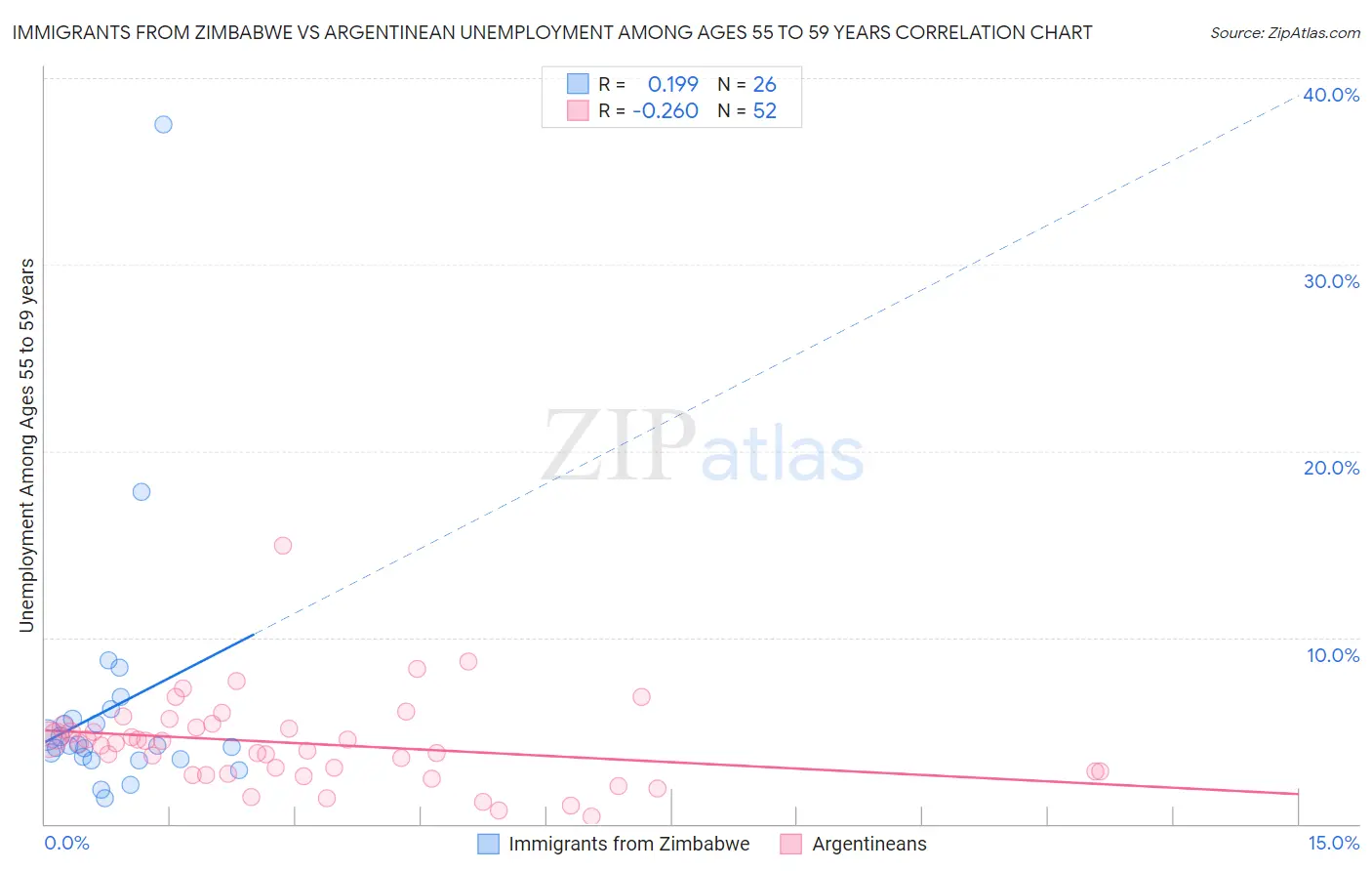 Immigrants from Zimbabwe vs Argentinean Unemployment Among Ages 55 to 59 years