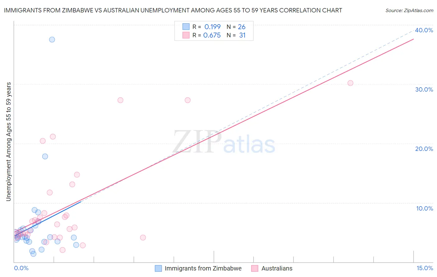 Immigrants from Zimbabwe vs Australian Unemployment Among Ages 55 to 59 years