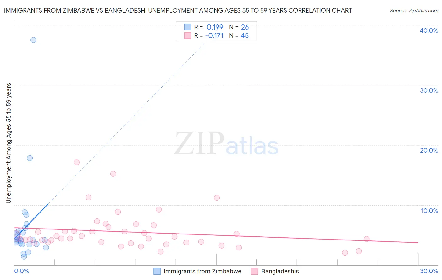 Immigrants from Zimbabwe vs Bangladeshi Unemployment Among Ages 55 to 59 years