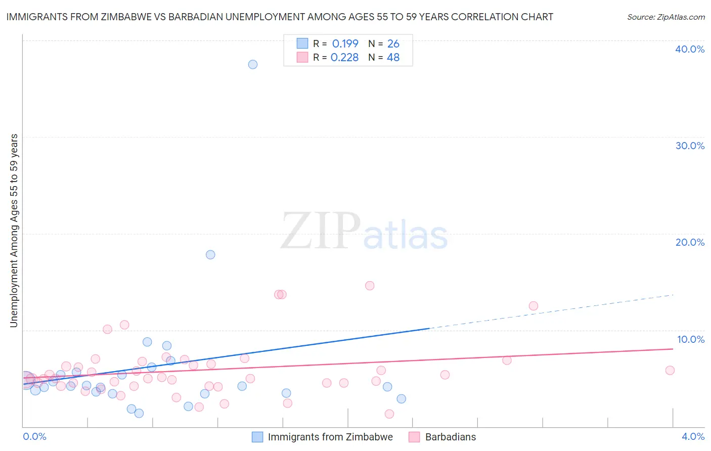 Immigrants from Zimbabwe vs Barbadian Unemployment Among Ages 55 to 59 years