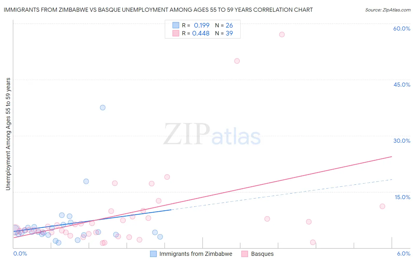 Immigrants from Zimbabwe vs Basque Unemployment Among Ages 55 to 59 years