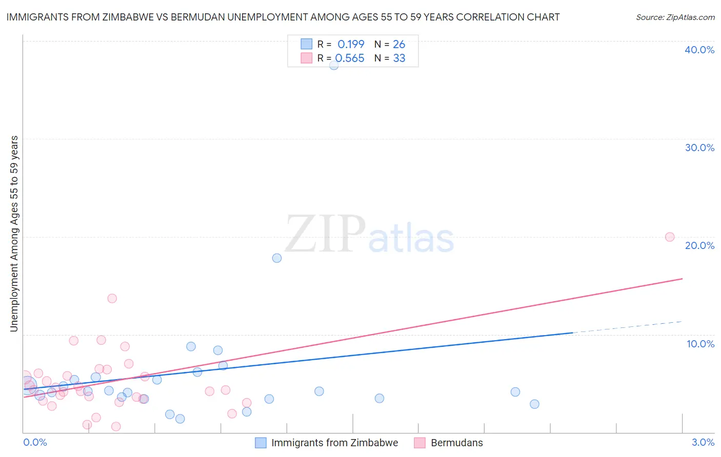 Immigrants from Zimbabwe vs Bermudan Unemployment Among Ages 55 to 59 years