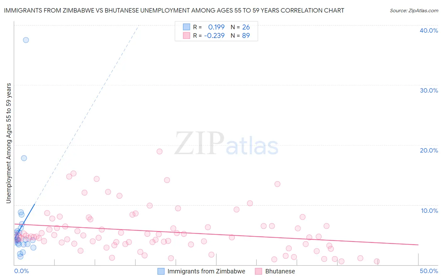 Immigrants from Zimbabwe vs Bhutanese Unemployment Among Ages 55 to 59 years