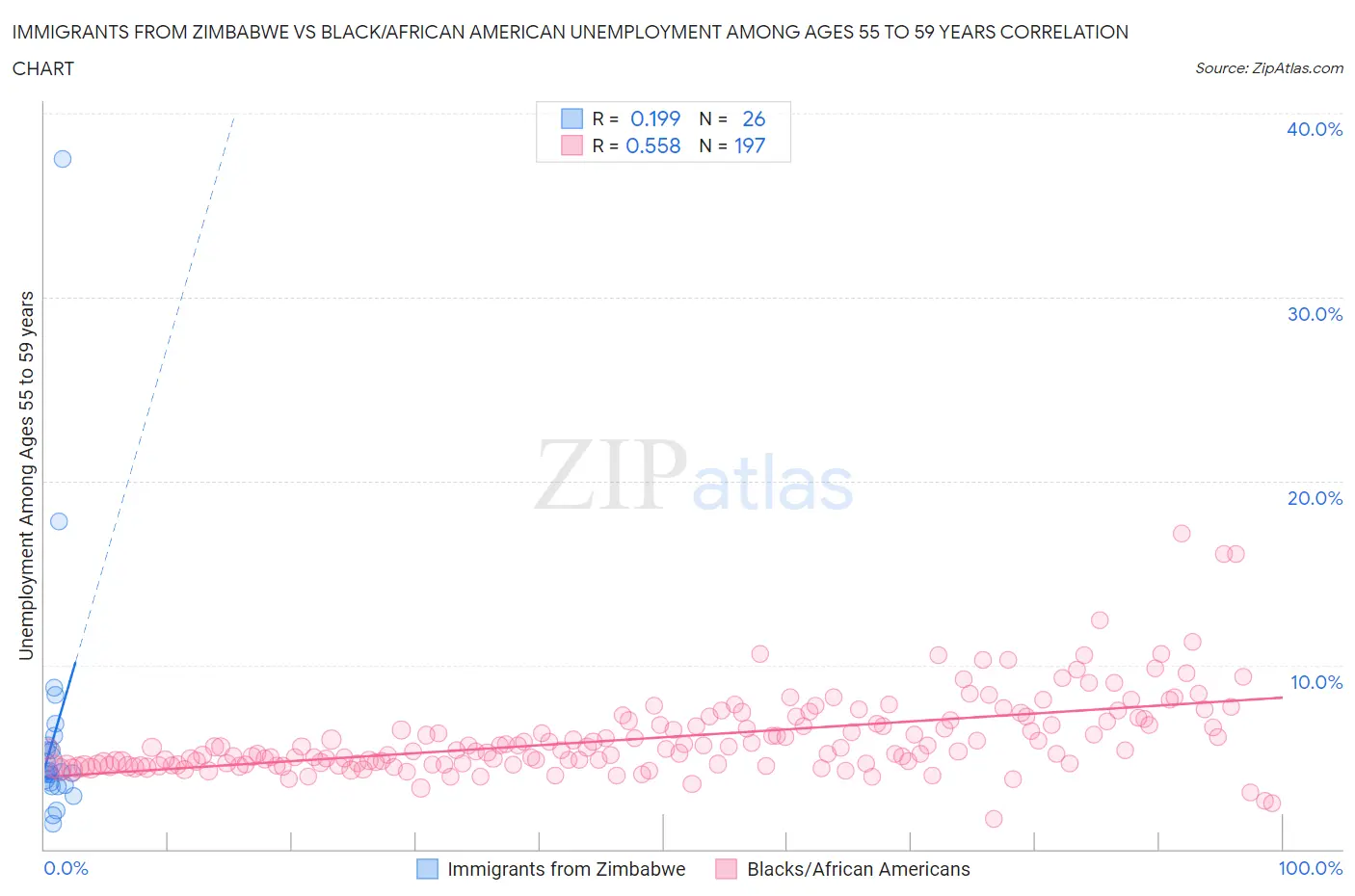 Immigrants from Zimbabwe vs Black/African American Unemployment Among Ages 55 to 59 years