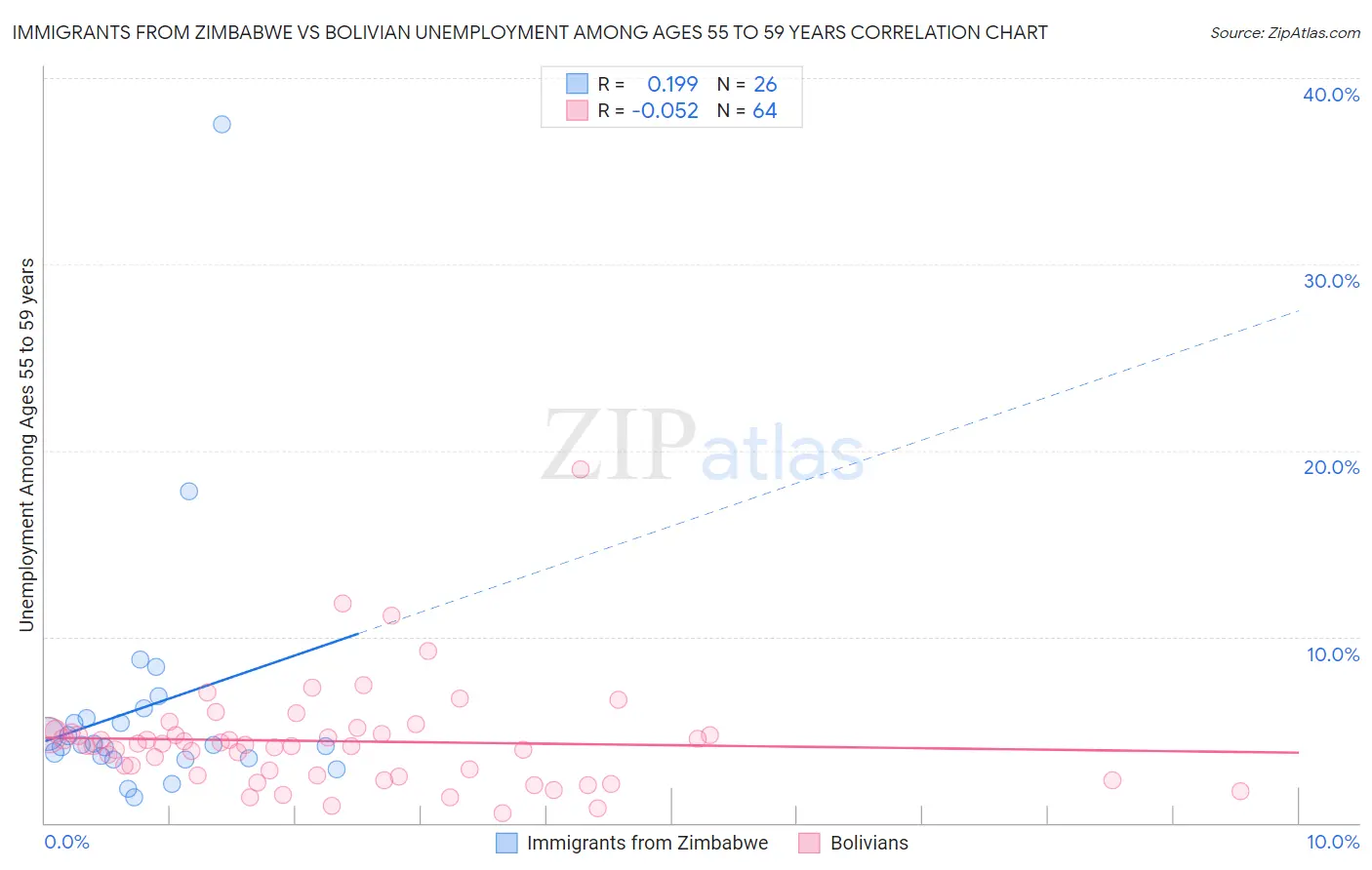 Immigrants from Zimbabwe vs Bolivian Unemployment Among Ages 55 to 59 years