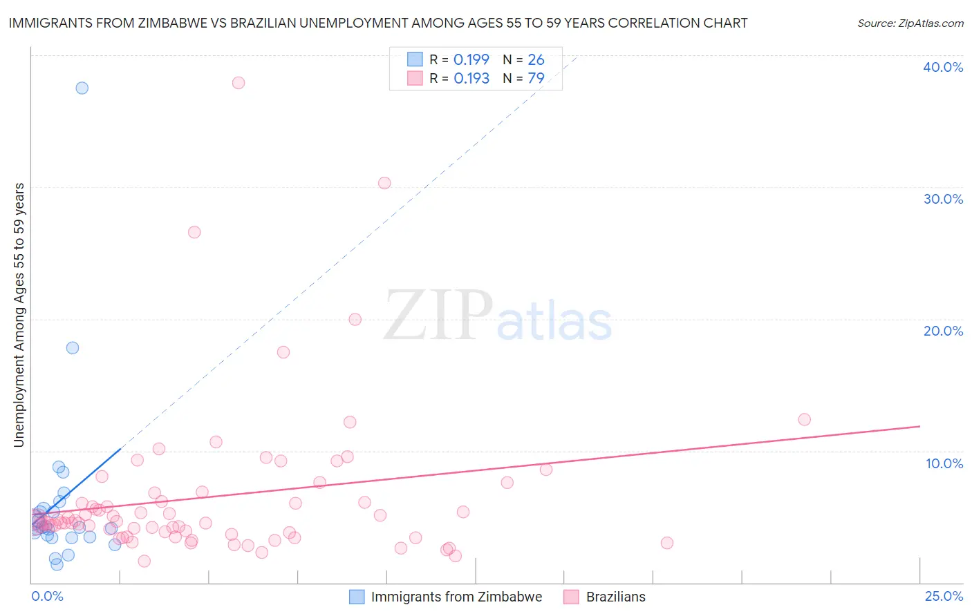 Immigrants from Zimbabwe vs Brazilian Unemployment Among Ages 55 to 59 years