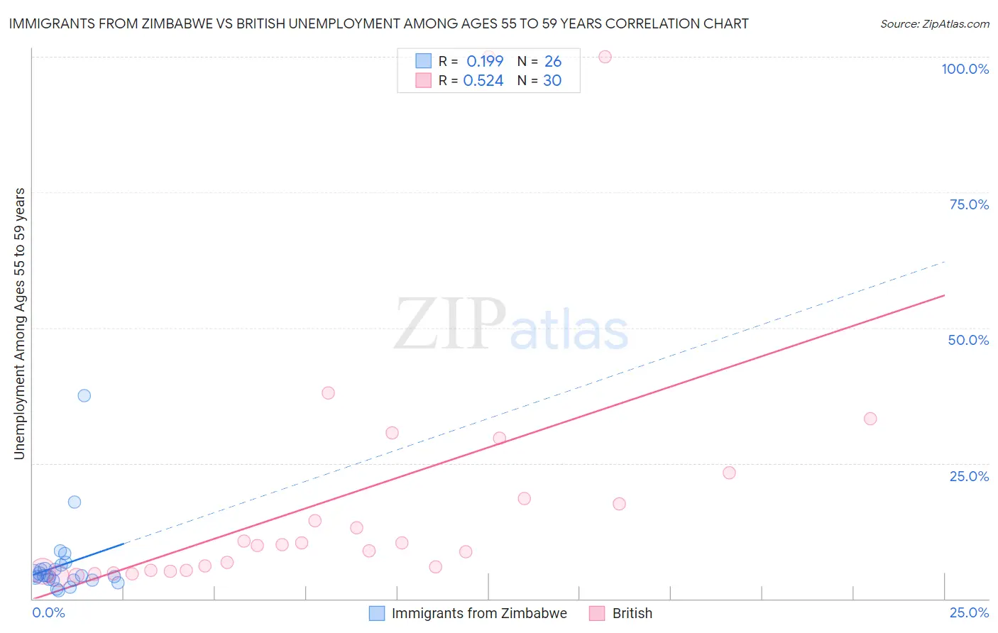 Immigrants from Zimbabwe vs British Unemployment Among Ages 55 to 59 years