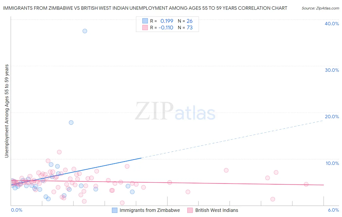 Immigrants from Zimbabwe vs British West Indian Unemployment Among Ages 55 to 59 years