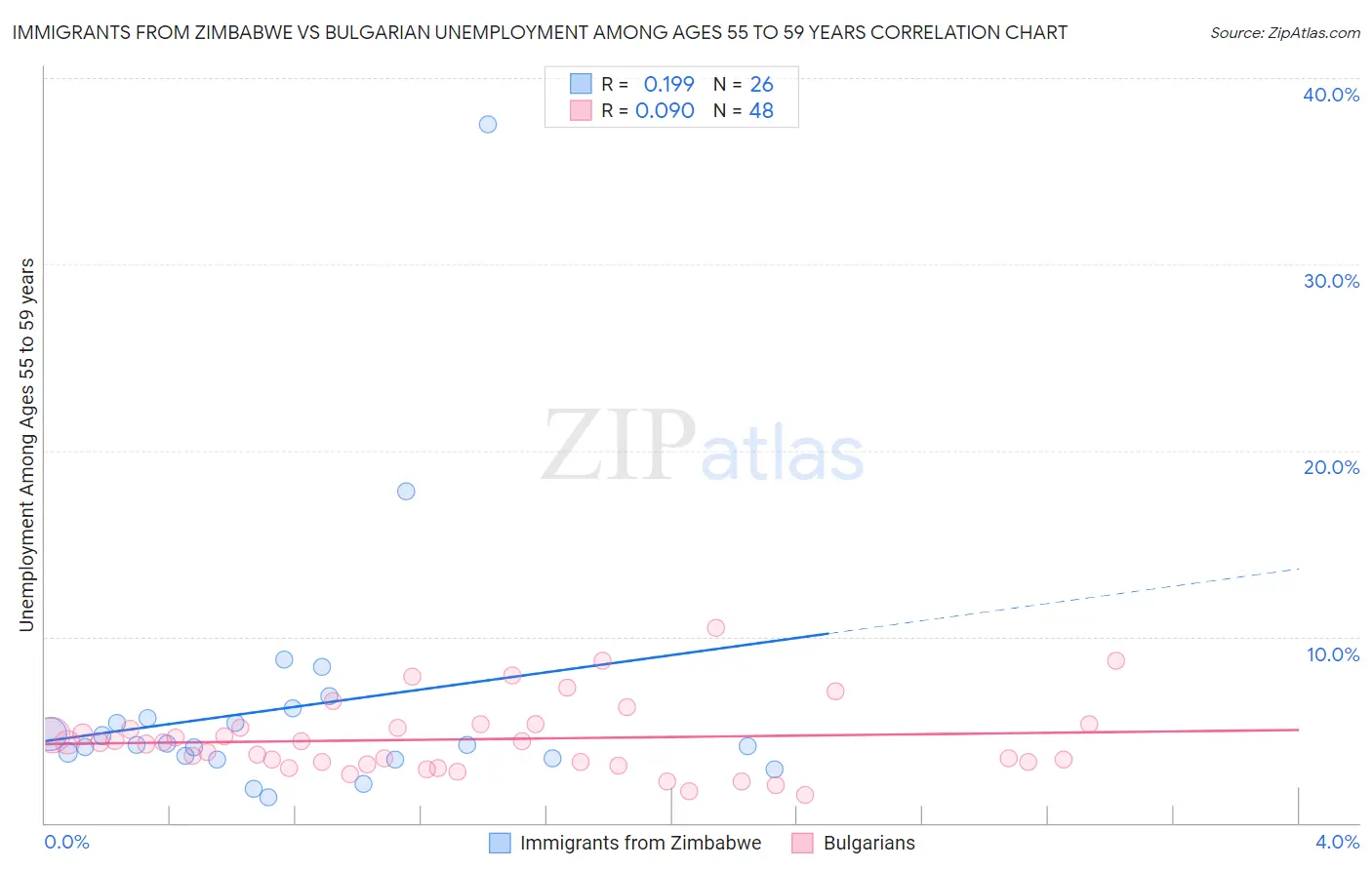 Immigrants from Zimbabwe vs Bulgarian Unemployment Among Ages 55 to 59 years