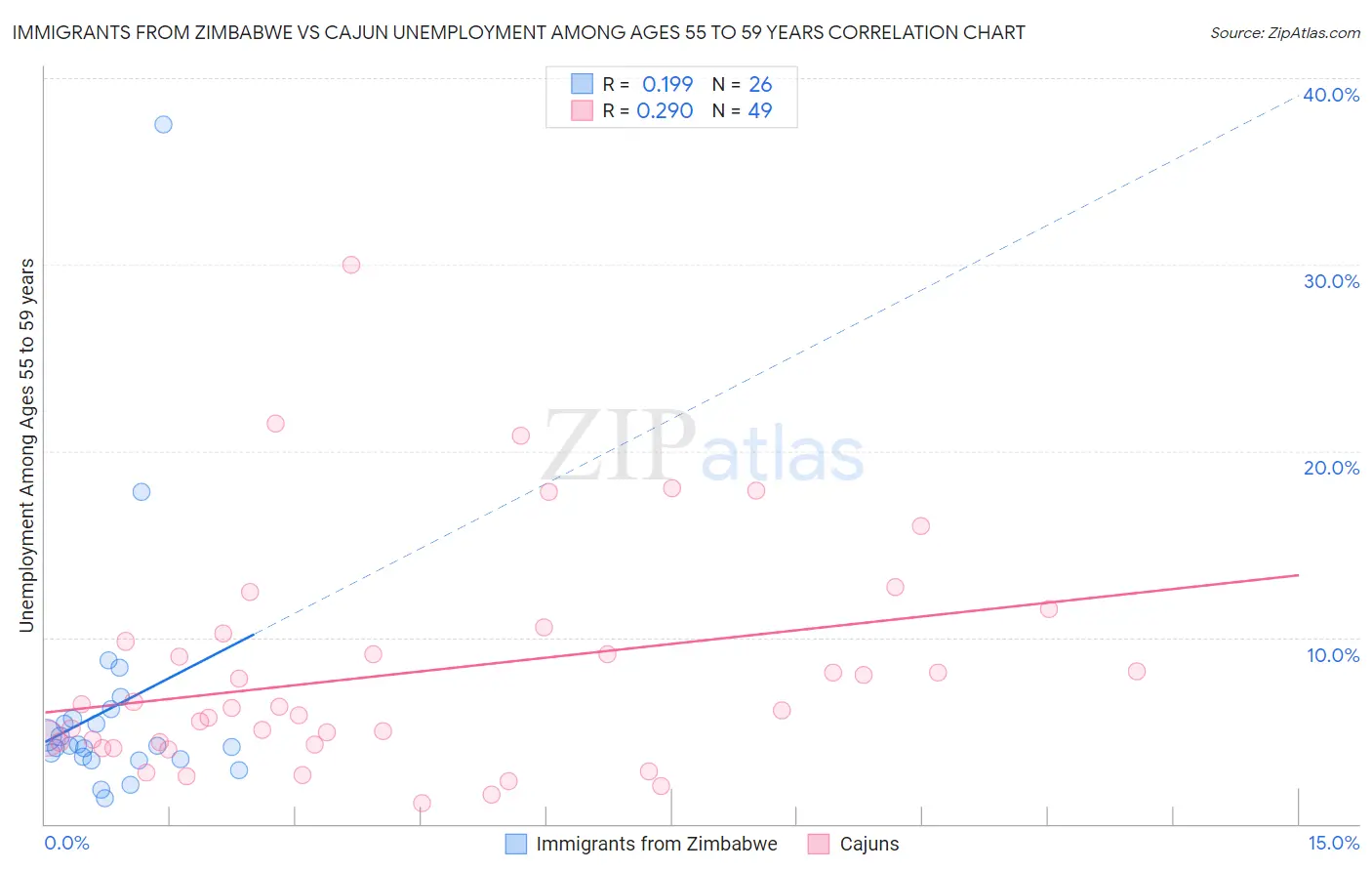 Immigrants from Zimbabwe vs Cajun Unemployment Among Ages 55 to 59 years