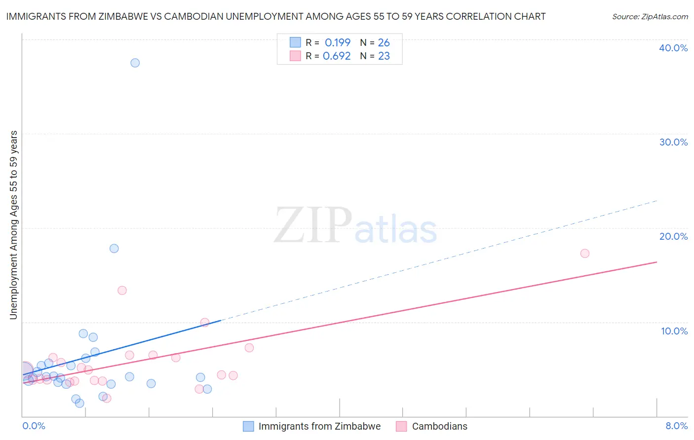 Immigrants from Zimbabwe vs Cambodian Unemployment Among Ages 55 to 59 years