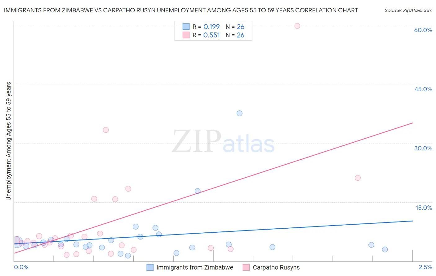 Immigrants from Zimbabwe vs Carpatho Rusyn Unemployment Among Ages 55 to 59 years