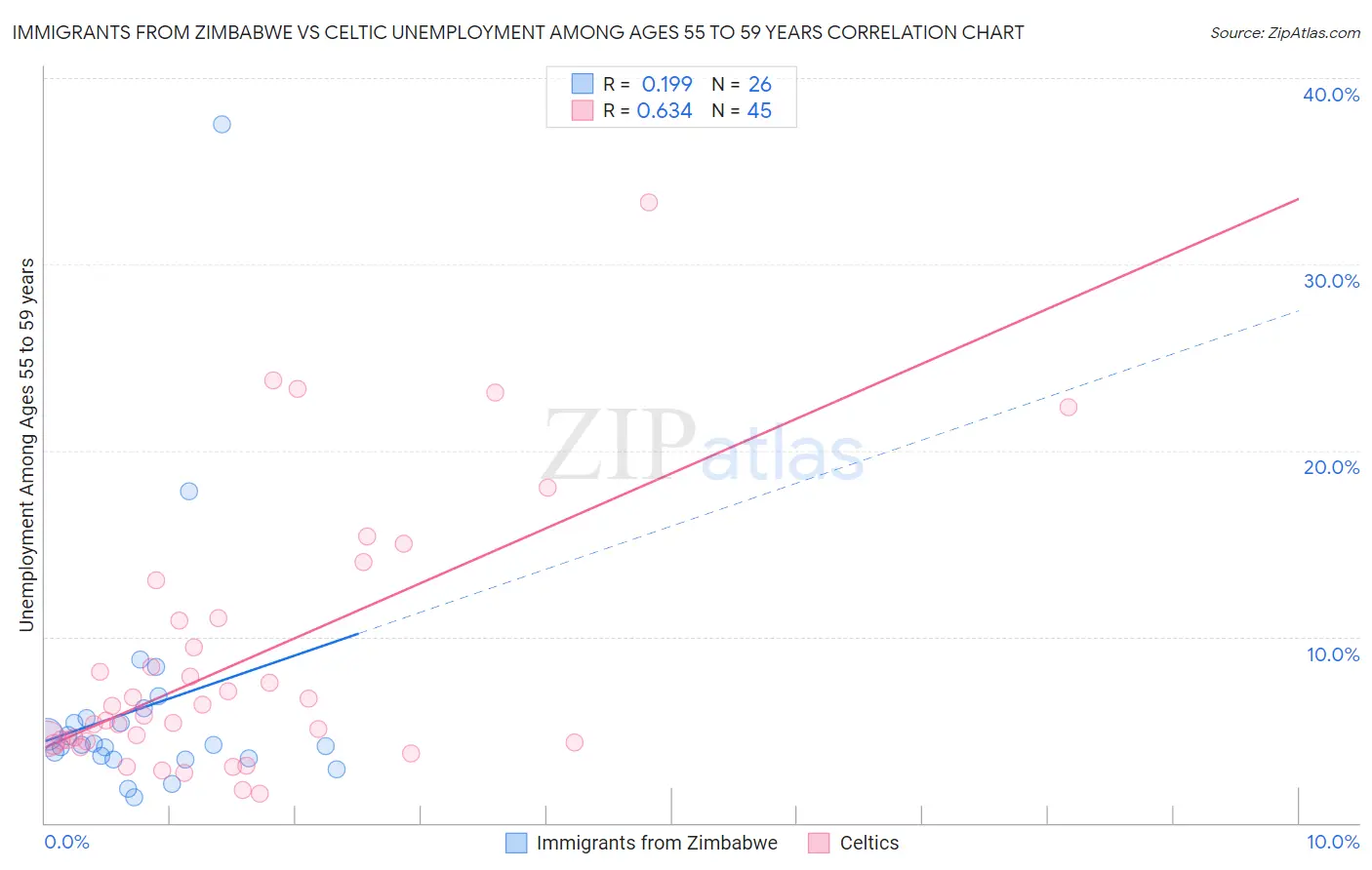 Immigrants from Zimbabwe vs Celtic Unemployment Among Ages 55 to 59 years